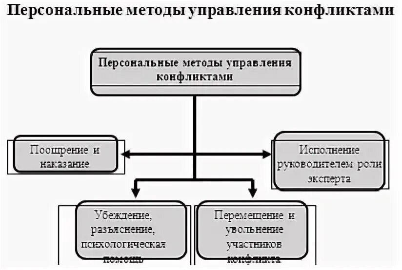 Управление конфликтом курсовая работа. Управление конфликтом курсовая работа