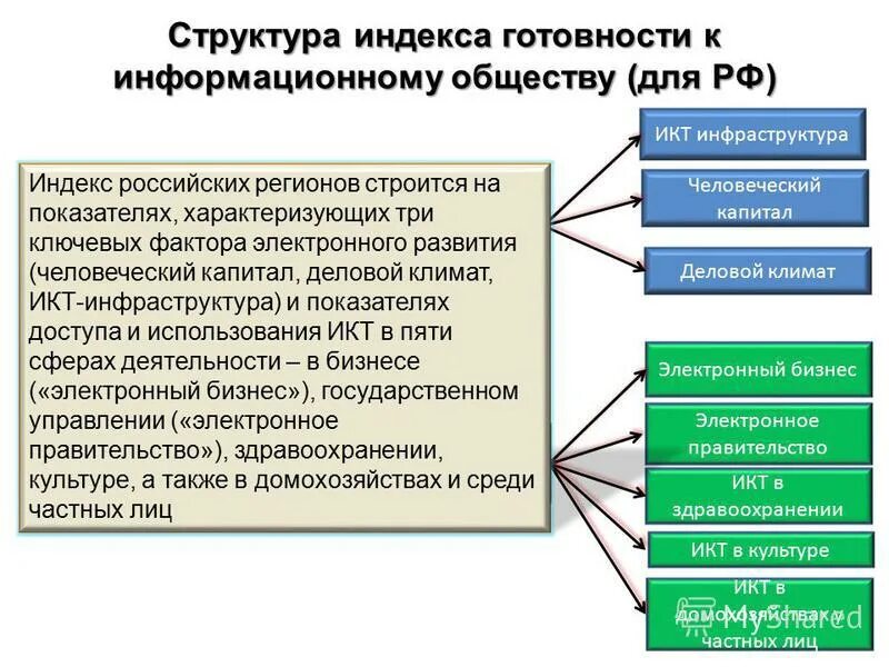 Научного понятия информационное общество. Информационная структура. Структура информационного общества. Структура информационного общества схема. История развития информационного общества.