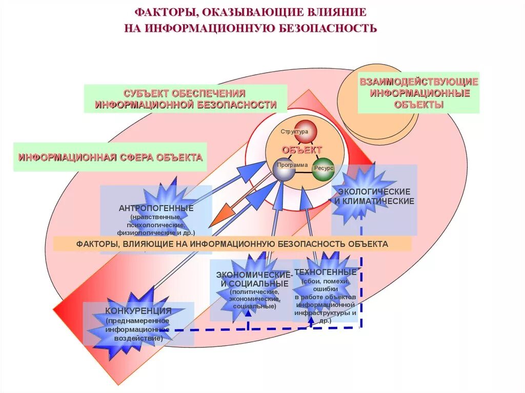 Объекты иб. Факторы влияющие на информационную безопасность. Факторы влияющие на систему защиты информации. Факторы влияющие на состояние информационной безопасности. Факторы влияющие на защиту информации.
