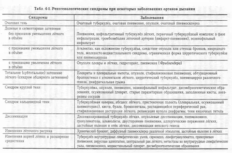 Синдромы при туберкулезе легких