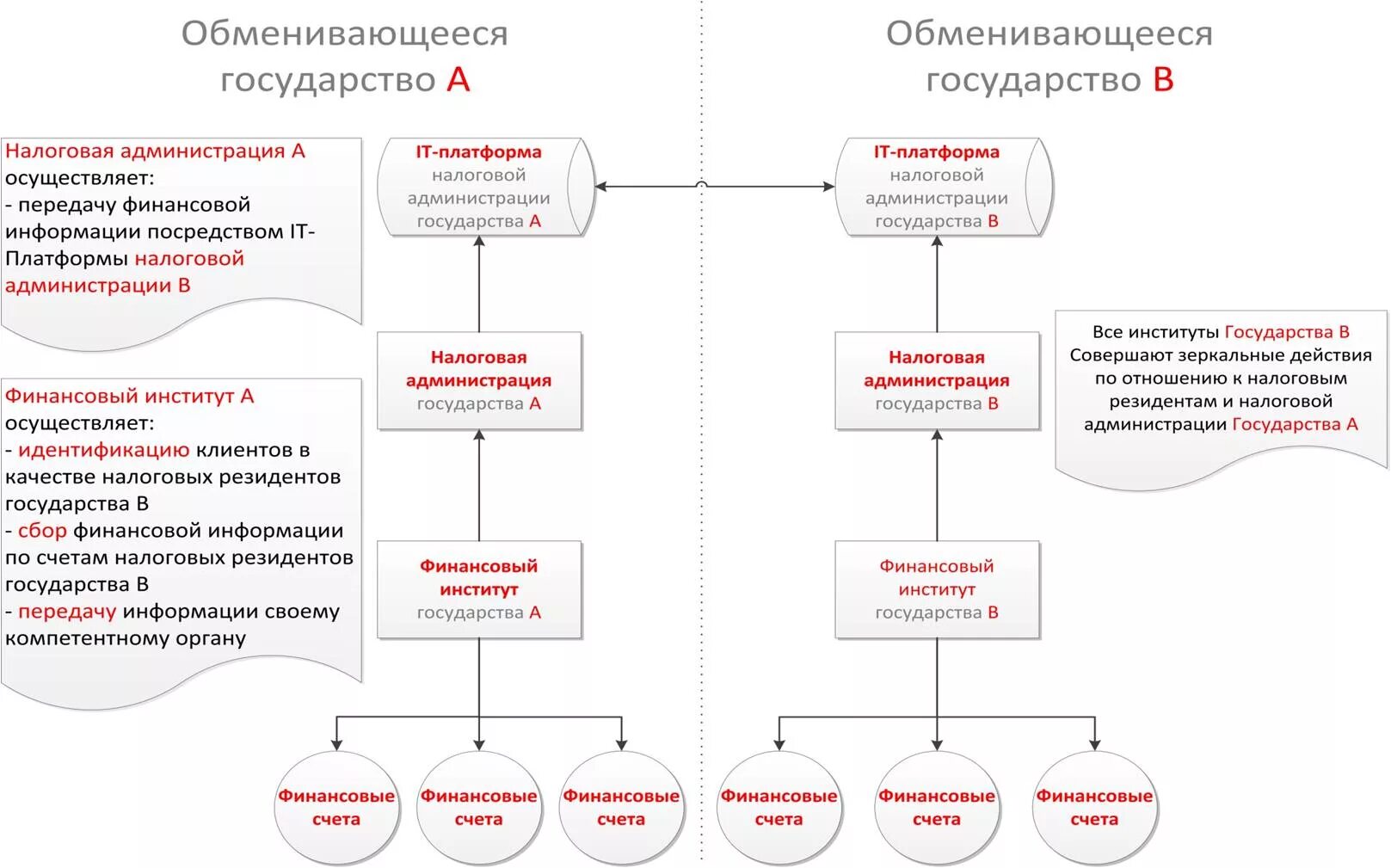 Финансовая и налоговая информация. Автоматический обмен финансовой информацией. Схему обмена информацией между налоговыми органами. Обмен налоговой информацией. Международный финансовый обмен.