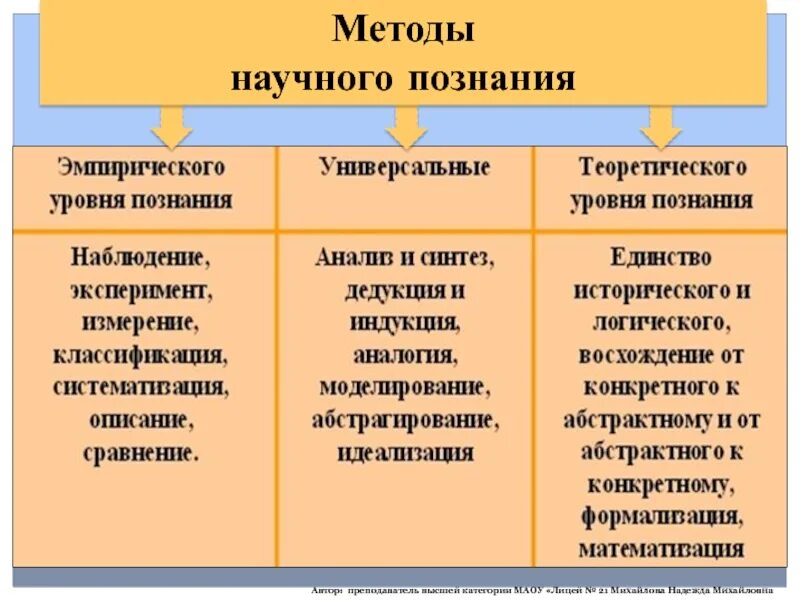 Что относится к познанию. Универсальные методы познания. Универсальный метод познания. Дайте характеристику методам научного познания.. Перечислите методы научного познания..