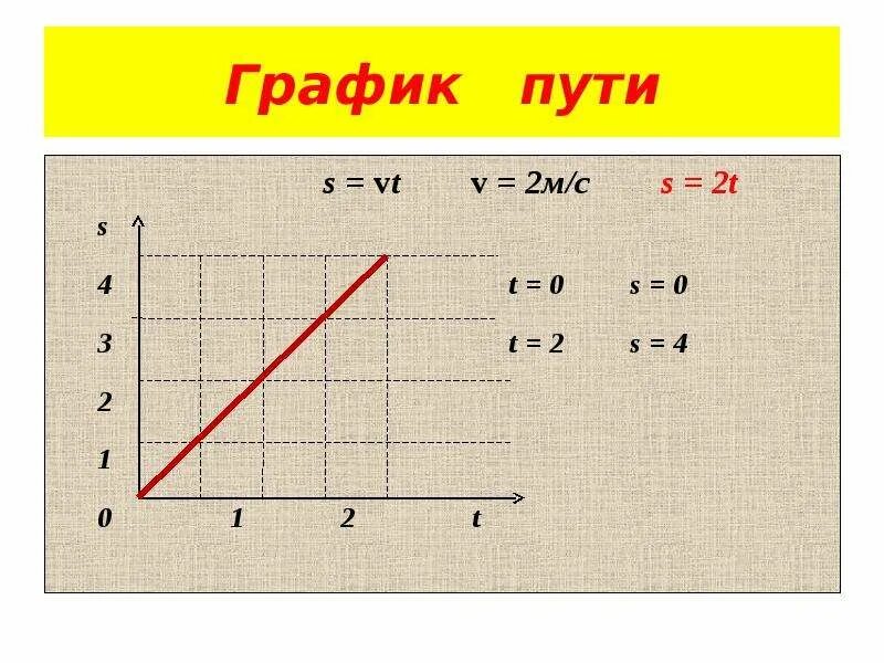 V t 3t 1. График s(t). График пути. V 2 T график. График v t.