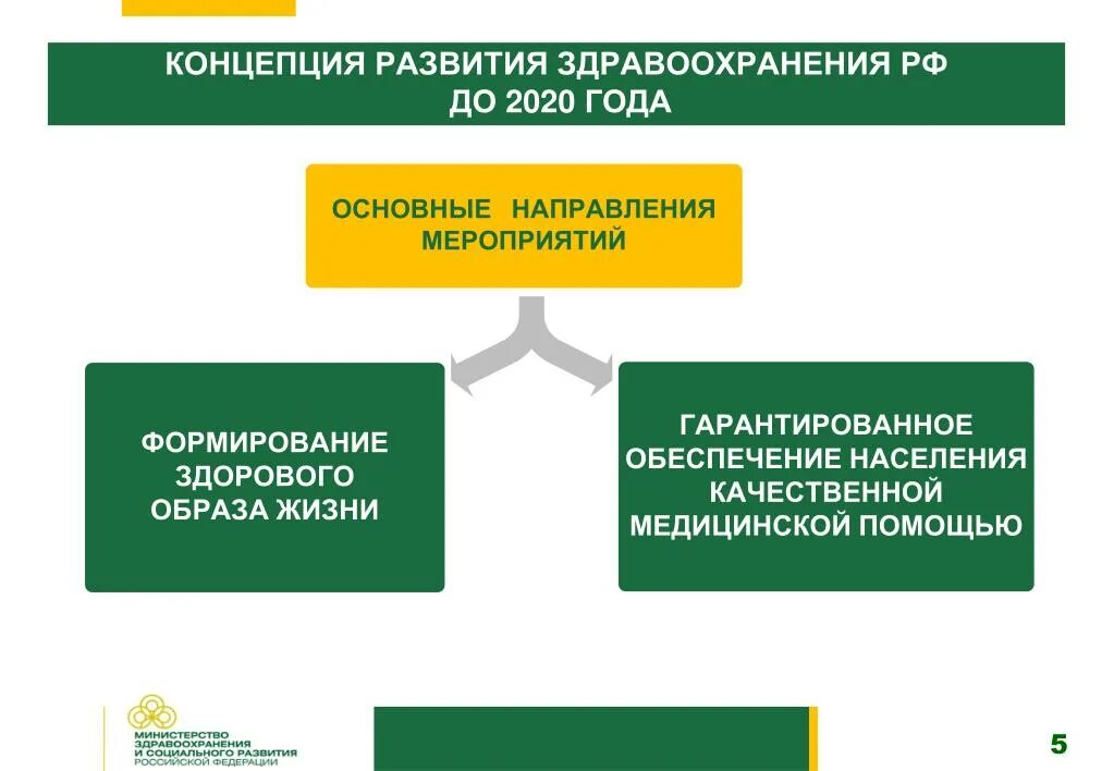 Вопросы развития здравоохранения. Концепция развития системы здравоохранения в РФ до 2020г.. Цели концепции развития здравоохранения РФ. 77. Основные направления концепции развития здравоохранения РФ.. Основные направления мероприятий по развитию здравоохранения до 2030.