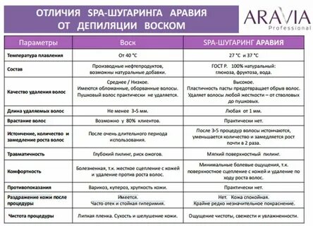 Чем отличается воск от шугаринга
