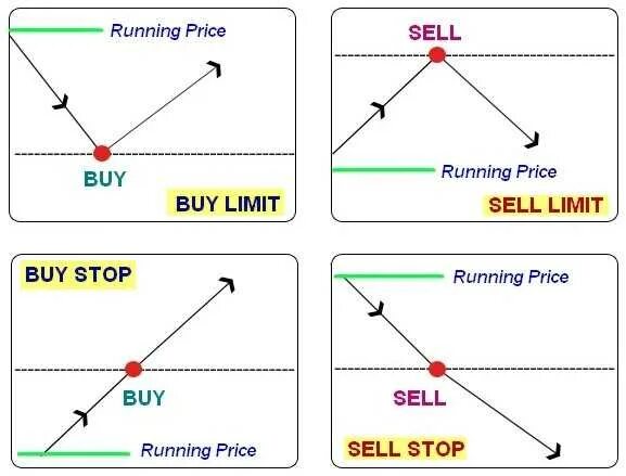 Sell orders. Отложенные ордера buy stop limit. Buy stop buy limit. Buy limit и buy stop отличия. Buy limit sell limit buy stop sell stop.