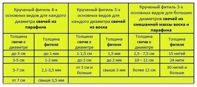 Толщина фитиля и диаметр свечи. Диаметр фитиля и диаметр свечи. Толщина фитиля от диаметра свечи. Как выбрать толщину фитиля для свечи.