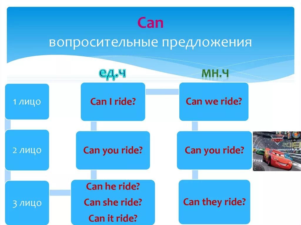 Глагол в вопросительном предложении английский. Вопросы с can. Вопросительные предложения с can. Построение вопроса с can. Построение предложений с can.