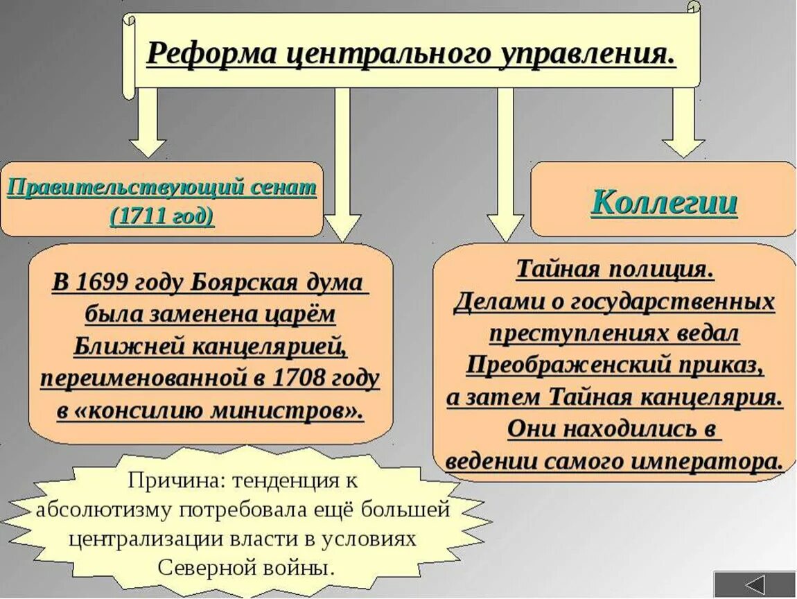 Реформы центрального управления петра 1. Реформа центрального управления. Реформа органов центрального управления. Итоги реформы центрального управления.