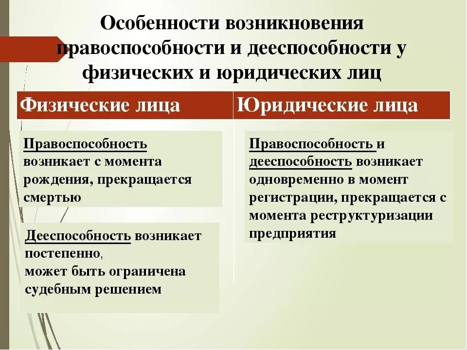 Правоотношение дееспособность. Правоспособность и дееспособность физических и юридических лиц. Дееспособность юридического лица возникает. Правоспособность и дееспособность граждан и юридических лиц. Когда возникает правоспособность и дееспособность юридического лица.