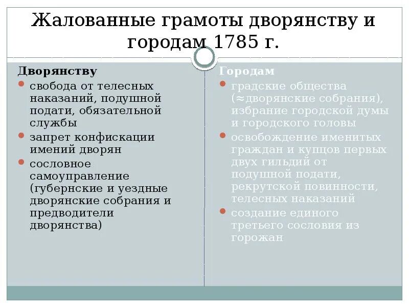 Верное утверждение о жалованной грамоте городам. Жалованная грамота дворянству и городам Екатерины 2. Жалованные грамоты дворянству и городам Екатерины 2. Жалованные грамоты дворянству и городам 1785. Жалованная грамота дворянству и Жалованная грамота городам (1785 г.)..