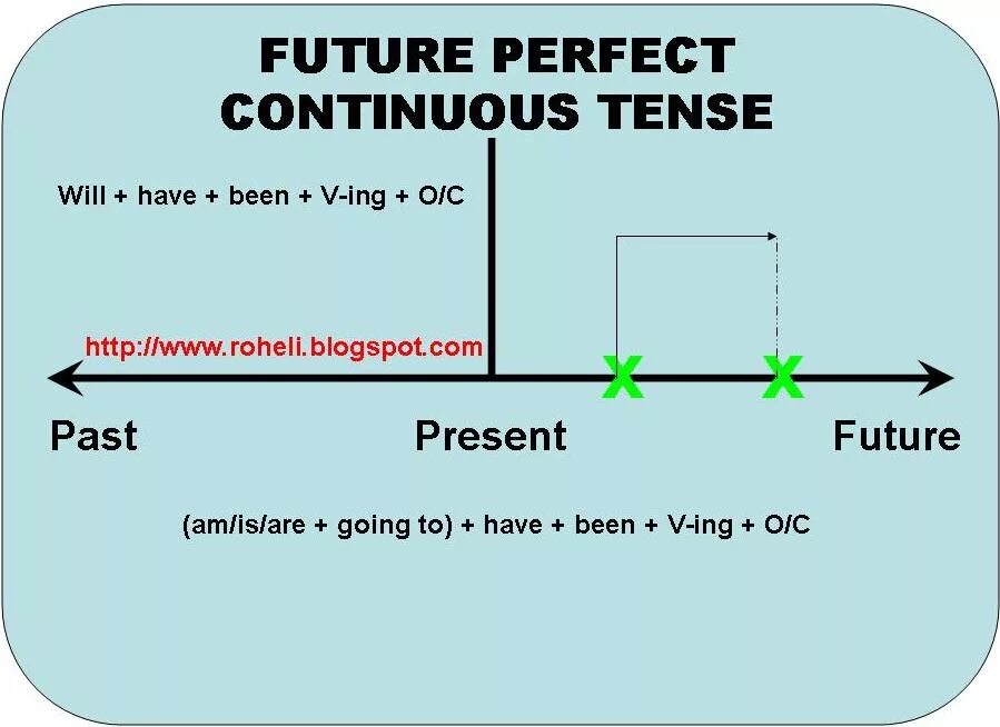 Future continuous make. Схема Фьюче Перфект континиус. Конструкция Future perfect Continuous. Future perfect and Future perfect Continuous правила. Схема Future perfect Continuous.