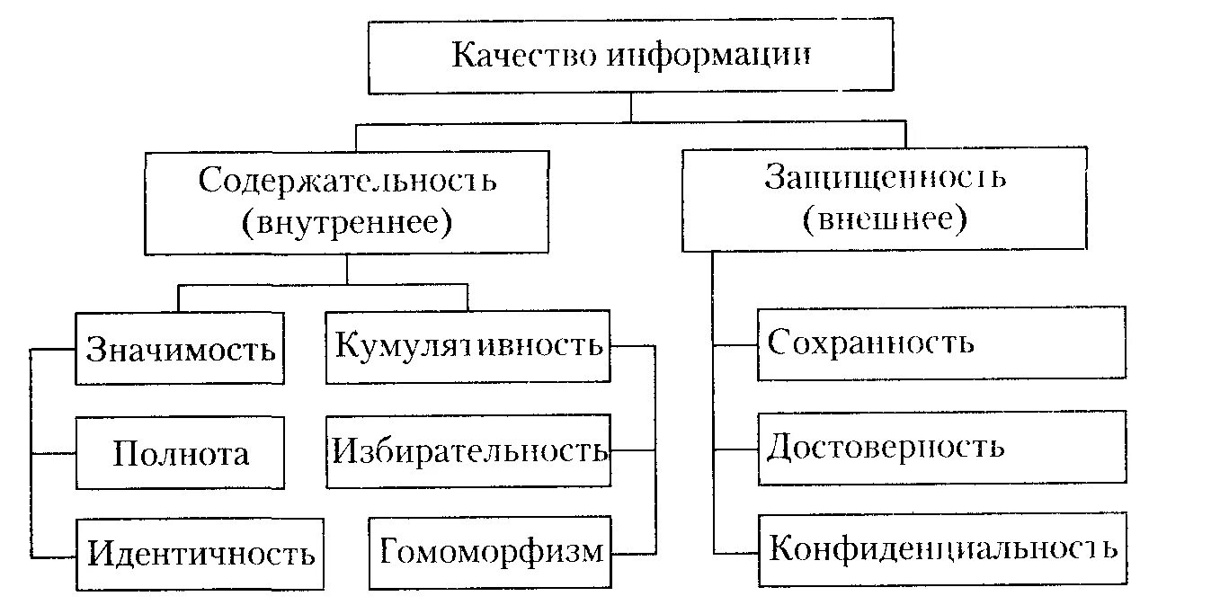 Варианты качества информации. Качество информации. Качество информации содержательность и защищённость. Качество информации : содержательность. Принцип качества информации.