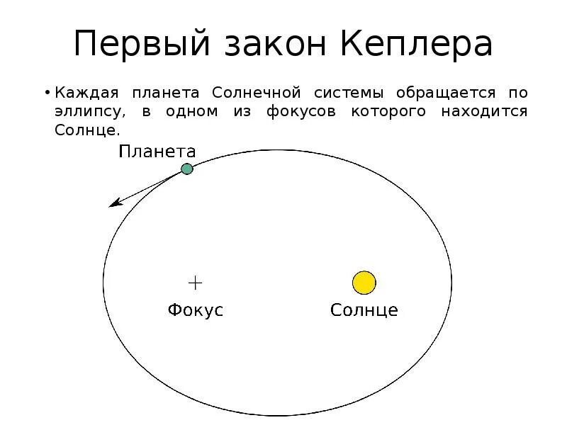 Небесная механика законы Кеплера. Законы движения планет законы Кеплера. 1 Закон движения планет Кеплера. Законы движения планет солнечной системы законы Кеплера.