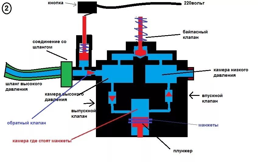 Почему вода рывками. Насос мойки высокого давления устройство и принцип работы. Устройство Кёрхера схема и принцип работы. Принцип работы керхера схема. Гидравлическая схема мойки высокого давления.