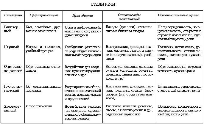 Текст его основные признаки практикум. Особенности речи таблица. Схема функциональных стилей русского языка. Признаки стилей речи таблица. Основные характеристики разных стилей речи.