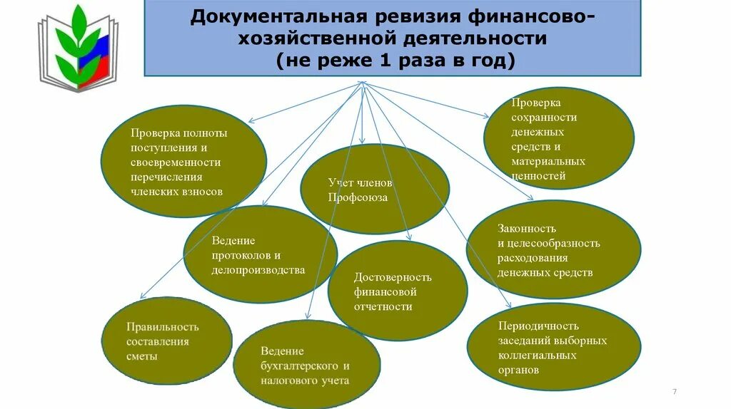 Общая организация контрольной деятельности. Ревизия финансово-хозяйственной деятельности профсоюза. Организация документальной ревизии. Бухгалтерский учёт в профсоюзе образования. Профсоюз финансово хозяйственной деятельности протокол.