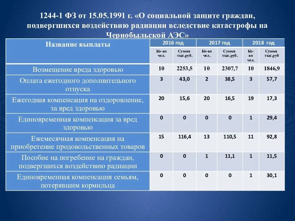 15 мая 1991 1244 1. Льготы гражданам подвергшимся воздействию радиации ЧАЭС. Пенсия инвалидам чернобыльцам. 1244-1 О социальной защите граждан подвергшихся воздействию радиации. Размер пенсии чернобыльцам в России.