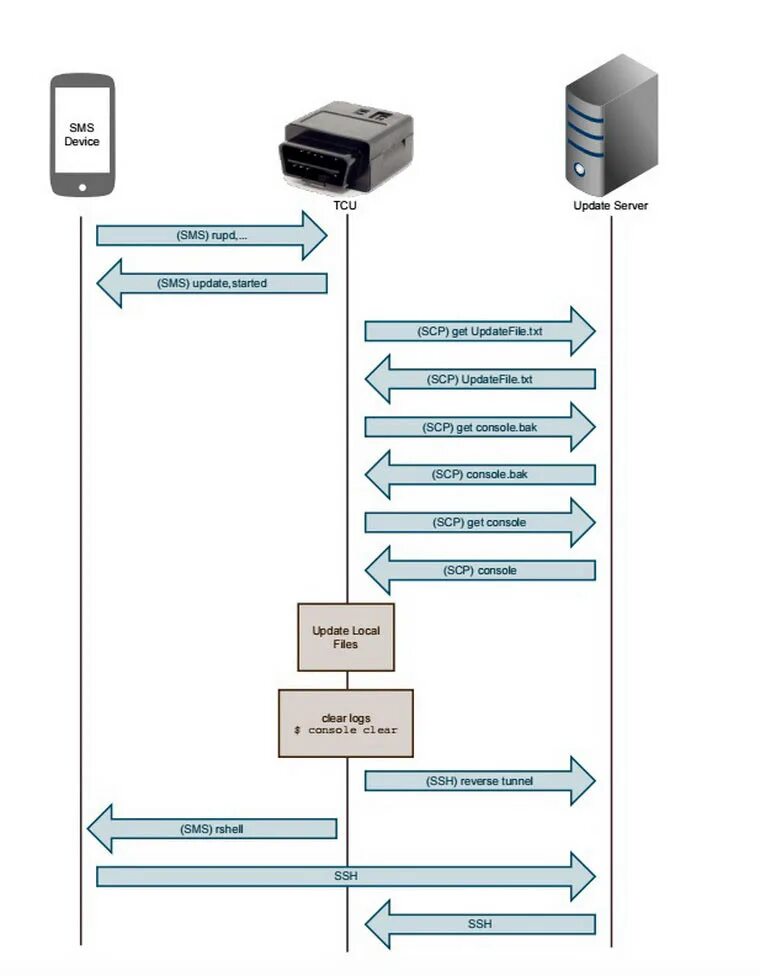 SMS сервер. Servers refresh