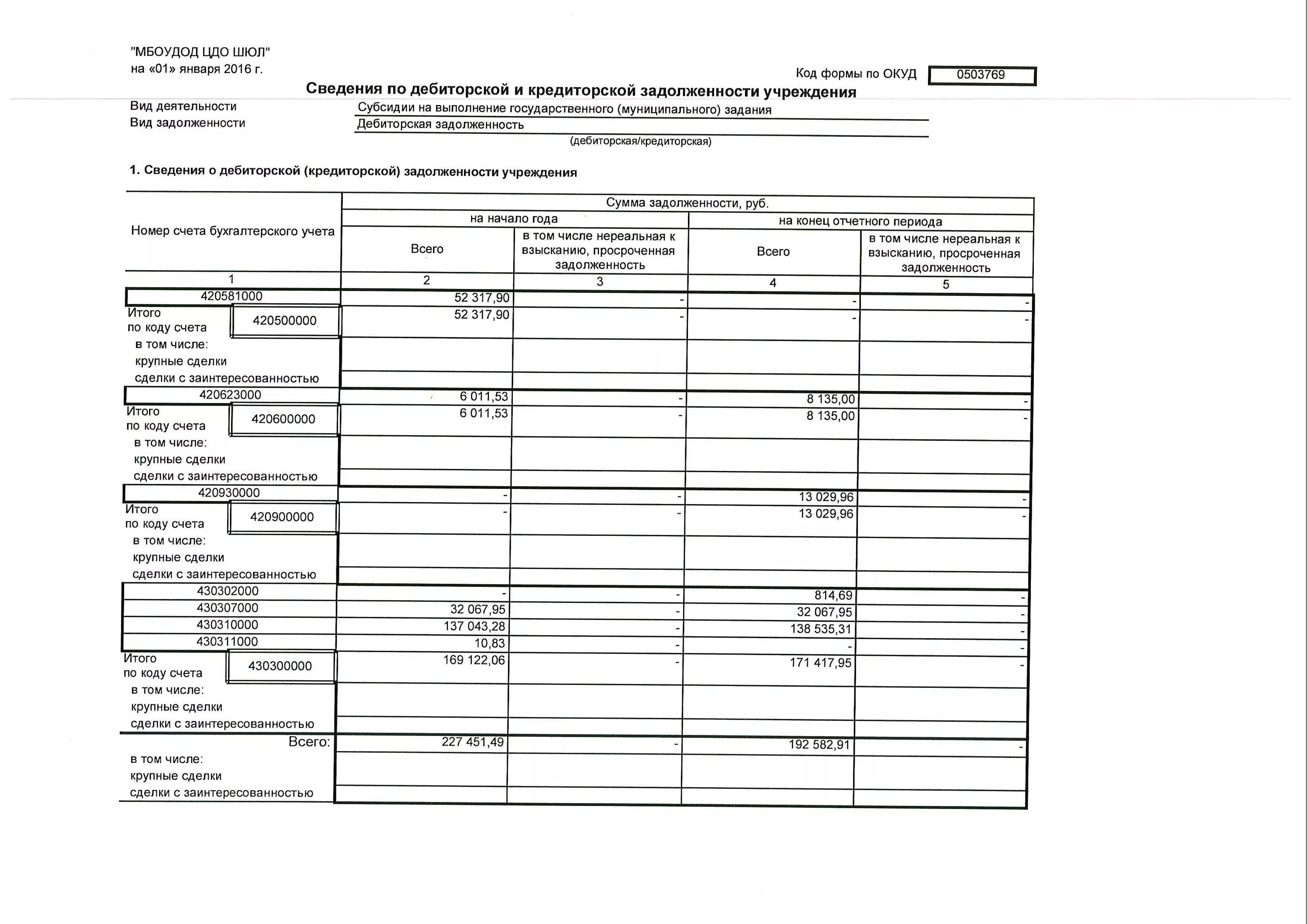 Справка расшифровка дебиторской и кредиторской задолженности. Форма 0503769 дебиторская задолженность пример. Сведения о дебиторской задолженности. Информационная справка о дебиторской и кредиторской задолженности.