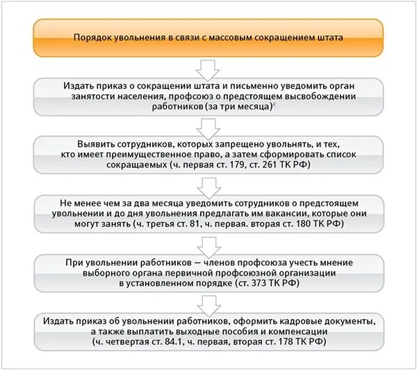 Положена 1 в связи с. Порядок увольнения работников по сокращению Штатов. Порядок проведения процедуры увольнения работника. Порядок увольнения работника схема. Схему увольнения работника по сокращению штата.