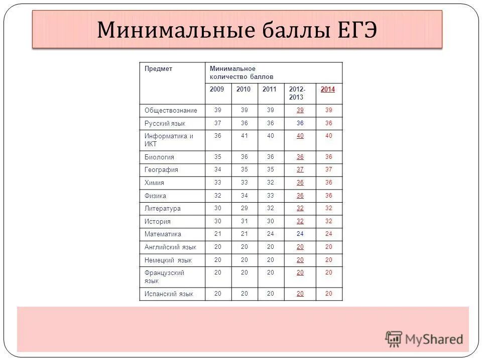Баллы егэ по предметам. Кмс дополнительные баллы егэ. Дополнительные баллы за гто. Сколько баллов к егэ добавляет. Доп баллы к егэ при поступлении.