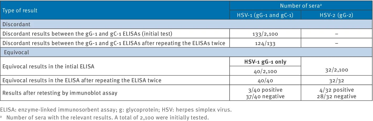 Herps simpiex ½ 2 ig g. Herpes Simplex virus 1 IGG.