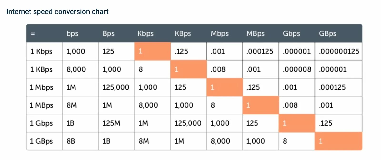 10 кбит. Mbps в мегабиты. 100 Мегабит в секунду. 1mbps в MB. Mbps перевести в Мбит/с.