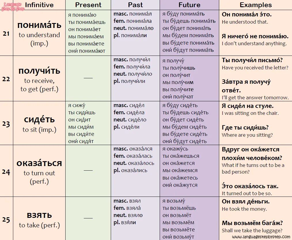 Russian language Lessons. Receive get разница. Verbs in Russian. Common Russian verbs. Was sitting перевод