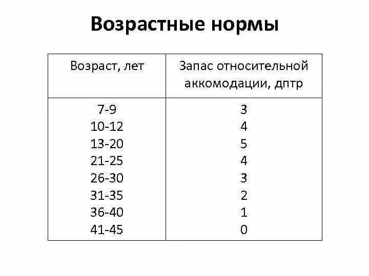 Запас относительной аккомодации таблица с нормами. Нормы запаса относительной аккомодации. Возрастные нормы амплитуды аккомодации. Объем аккомодации по возрасту таблица. Показатели возрастных изменений