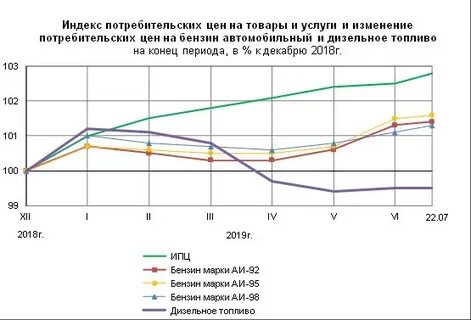 Бензин 2019 года