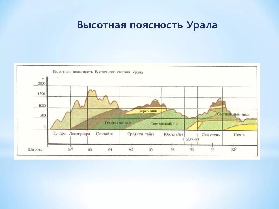 Различия урала и гор южной сибири таблица. Высотная поясность в горах Урала. Высотная поясность уральских гор. Уральские горы Высотная поясность схема. Природные зоны на Урале ВЫСОТНОЙ поясности.