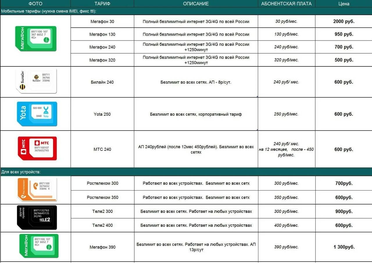 Модема интернет безлимит. Сим карт МЕГАФОН для роутера модема телефона. Тарифы с безлимитным интернетом сим карты. Сим карта для модема безлимитный интернет. Безлимитный интернет без ограничения скорости для модема