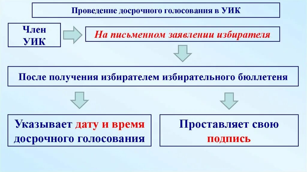 Порядок проведения досрочного голосования. Порядок действий при организации досрочного голосования. Досрочное голосование в уик. Последовательность действий при досрочном голосовании. Как можно проголосовать досрочно