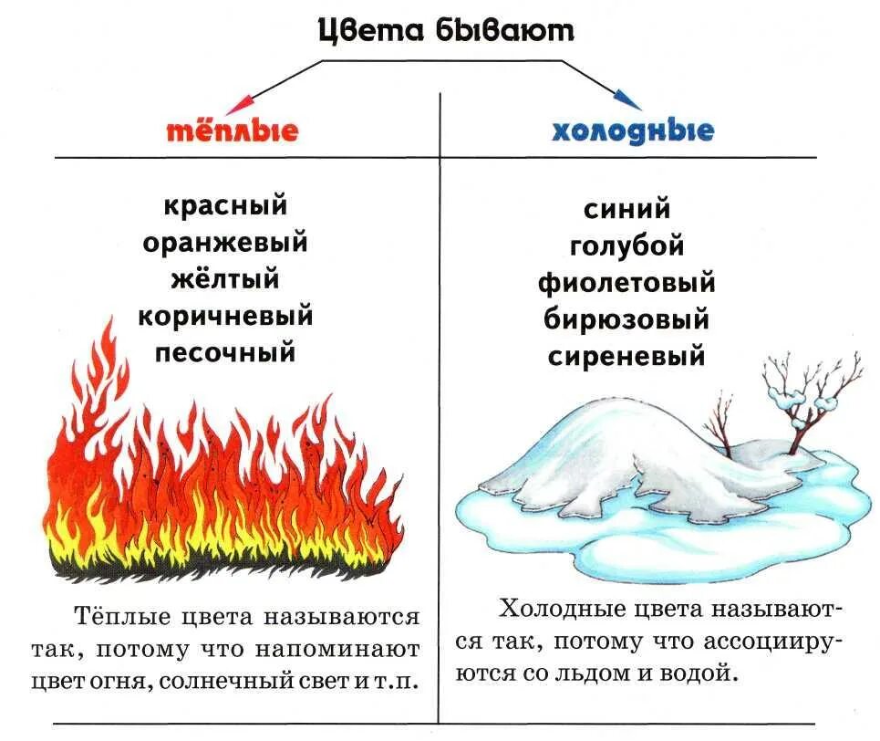 Борьба теплого и холодного цвета. Теплые и холодные цвета. Теплые и холодные тона в рисовании для детей. Холодные и тёплые цвета таблица для детей. Тёплые и холодные цвета рисунки.