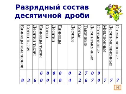 Как понять десятых