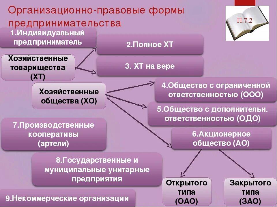 Полные организационно правовые формы организации. Организационно-правовая форма это. Организационно-правовая форма Обществознание. Организационно-правовая форма ИП. Формы организации предпринимательской деятельности.