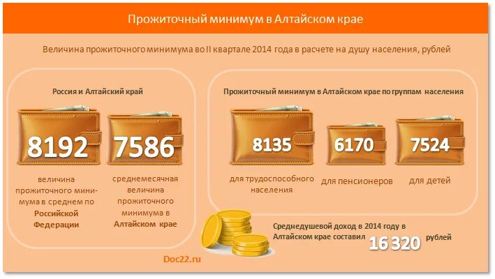 Прожиточный минимум на человека в пензенской области. Прожиточный минимум в Алтайском крае. Прожиточный минимум в Краснодаре. Минимальный прожиточный минимум в Алтайском крае. Прожиточный минимум в Алтайском крае на 2022.