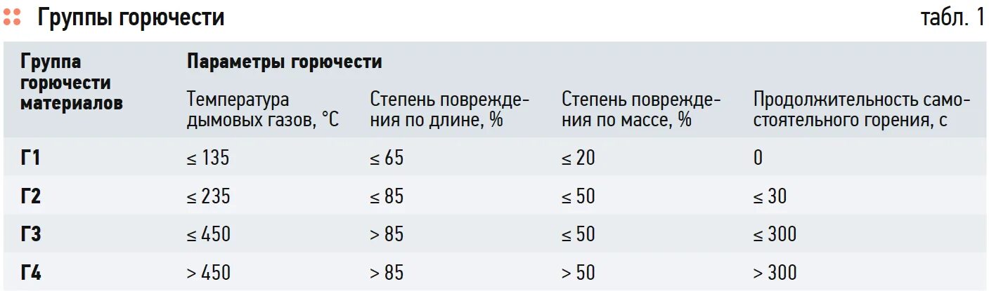 Степень горючести материалов. Материалы группы горючести г1. Группы горючести г1 г2 г3 г4. Горючесть материалов г1 г2 г3 г4. Группы горючести теплоизоляционных материалов.