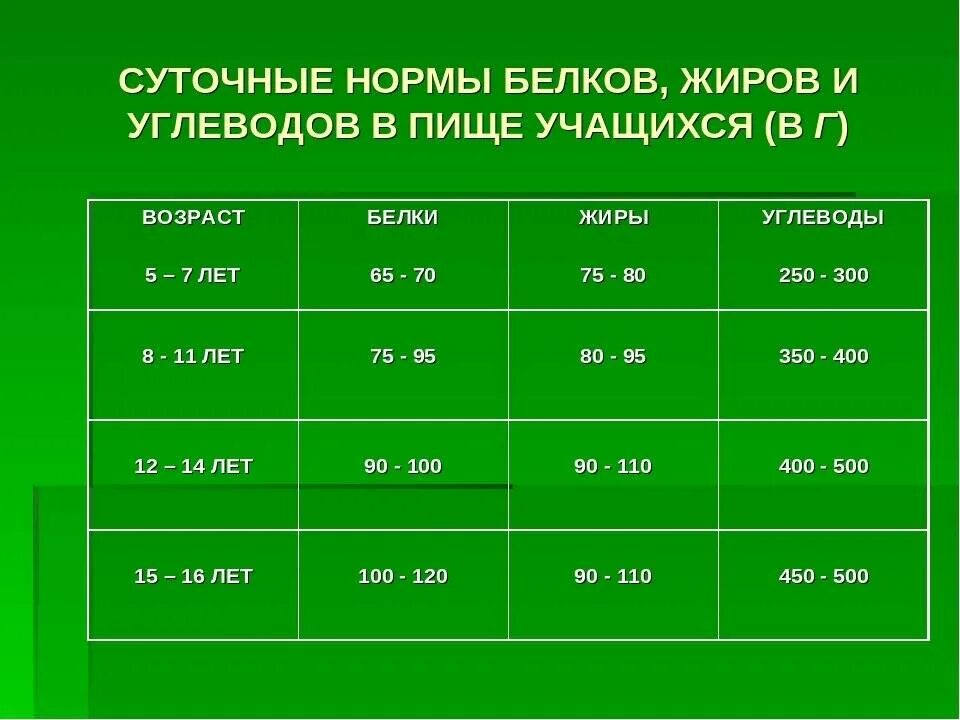 Норма белка по весу. Суточные нормы белков жиров и углеводов. Суточная норма белков жиров и углеводов. Суточная норма БЖУ. Суточные нормы белков жиров и углеводов по возрасту.