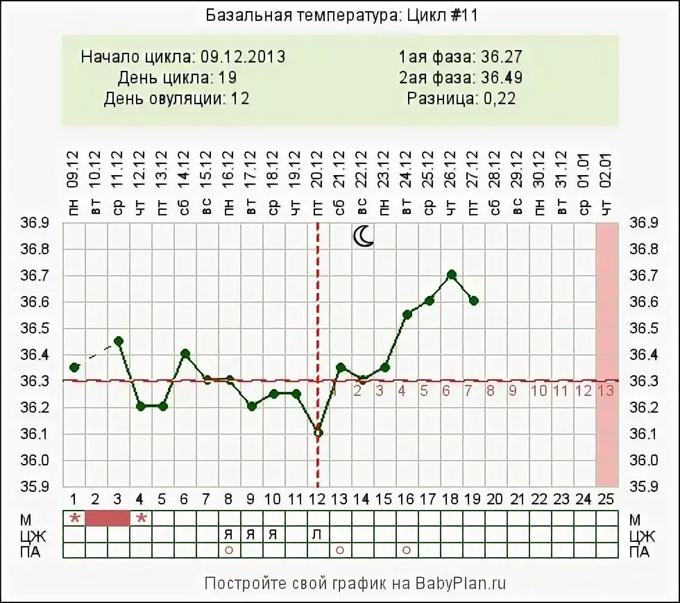 Базальная температура на 26 день цикла. На 27 день цикла базальная температура 37. 27 День цикла базальная температура 37.1. Базальная температура 36.8.