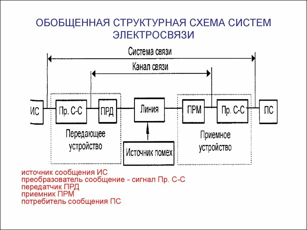 Обобщенная структурная схема системы электросвязи. Обобщенная структурная схема системы проводной связи. Обобщённая структурная схема сети электросвязи. Обобщенная структурная схема организации беспроводной системы связи. 3 источник сигнала