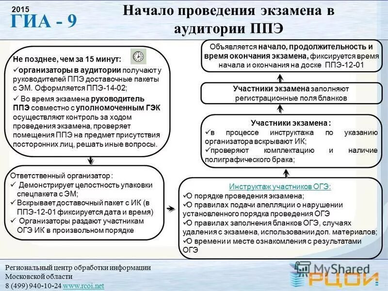 инструкция егэ для организатора в аудитории. организация гиа в ппэ в форме егэ. гиа 9 организаторы ппэ. структура гиа. проведение огэ в ппэ.