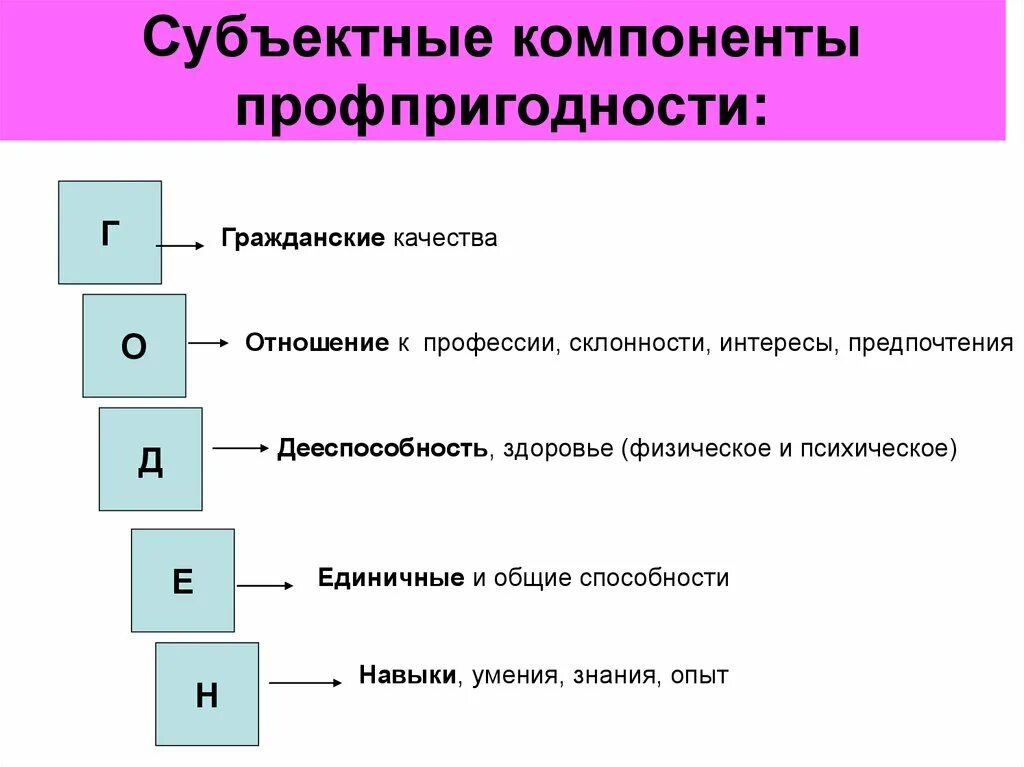 Субъективный компонент. Структура профпригодности. Компоненты профессиональной пригодности. Психология проф пригодности. Компонент профпригодности по Климову.