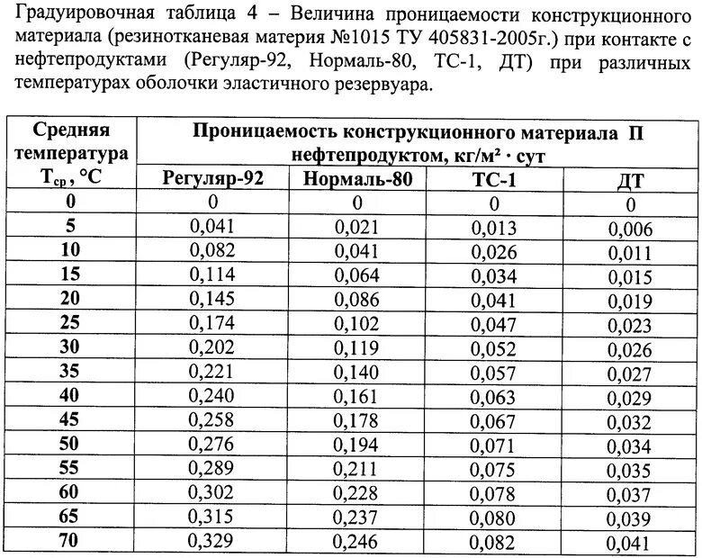 Величина давления резервуаров. РГС-50 резервуар градуировочная таблица. Таблица замера резервуара р-10. Градуировочная таблица резервуара 50 м3. Градуировочная таблица на емкость 4м3.