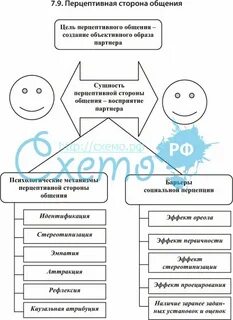 Понятие перцептивной стороны общения