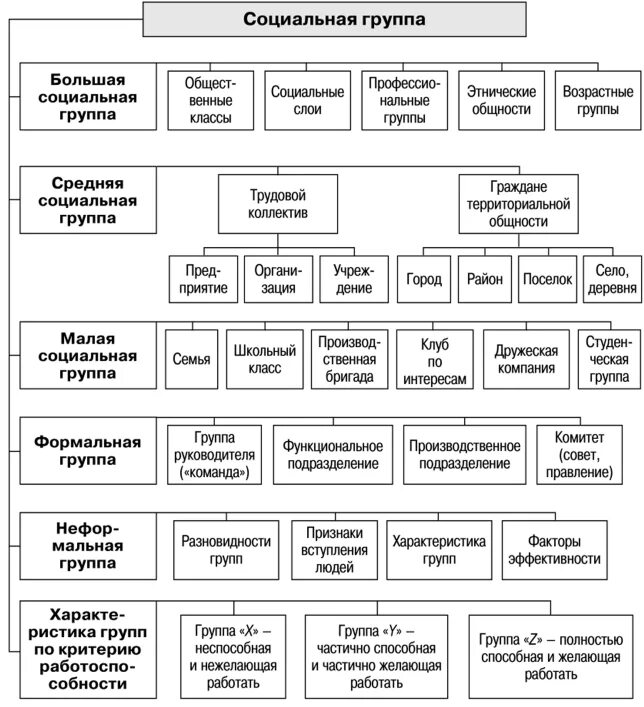 Какая существует классификация групп. Классификация соц групп. Классификация видов социальных групп. Классификация больших социальных групп. Классификация соц групп таблица.