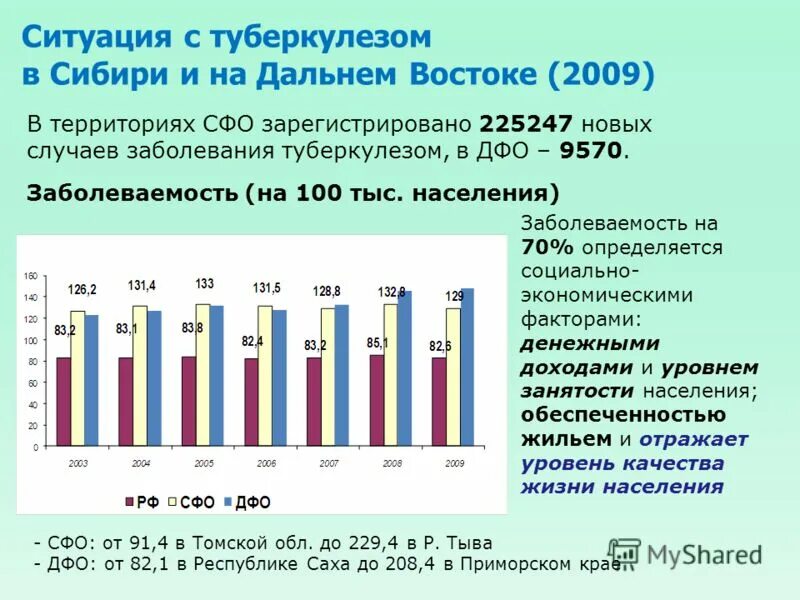 Туберкулез количество больных. Заболеваемость на Дальнем востоке. Заболеваемость туберкулезом. Заболеваемость туберкулезом в СФО 2009. Заболеваемость от туберкулеза в Сибири.