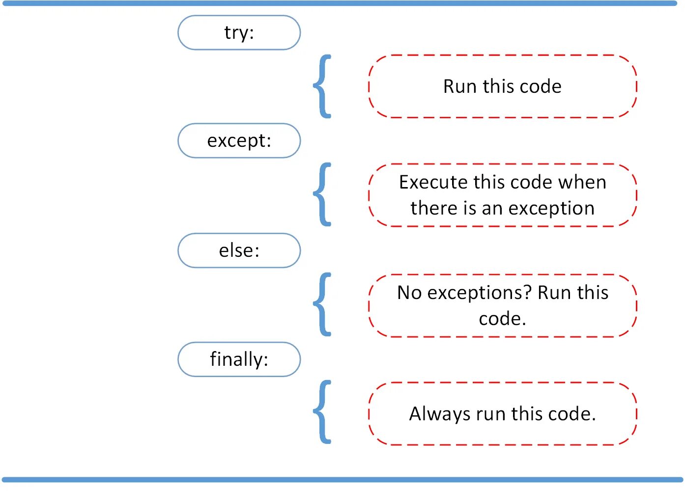 Try input. Обработка исключений питон. try except else finally. try except в питоне. исключение ошибка питон.