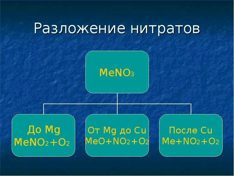 Термическое разложение нитратов металлов схема. Термическое разложение солей нитратов. Схема разложения нитритов меиаллов. Таблица разложения нитратов металлов.